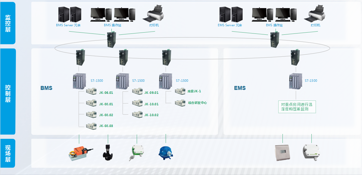 福加生物制藥潔凈空調(diào)控制系統(tǒng)解決方案 福加生物制藥潔凈空調(diào)控制系統(tǒng)解決方案